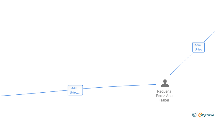 Vinculaciones societarias de INMOBILING PROJECTS SL
