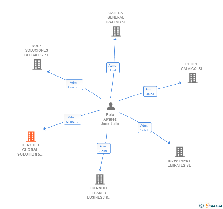 Vinculaciones societarias de IBERGULF GLOBAL SOLUTIONS SL