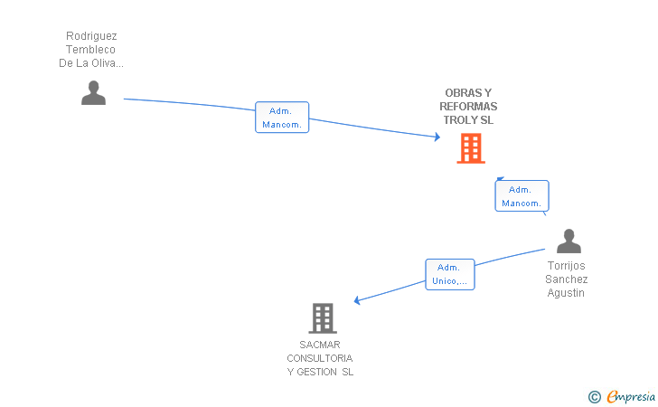 Vinculaciones societarias de OBRAS Y REFORMAS TROLY SL