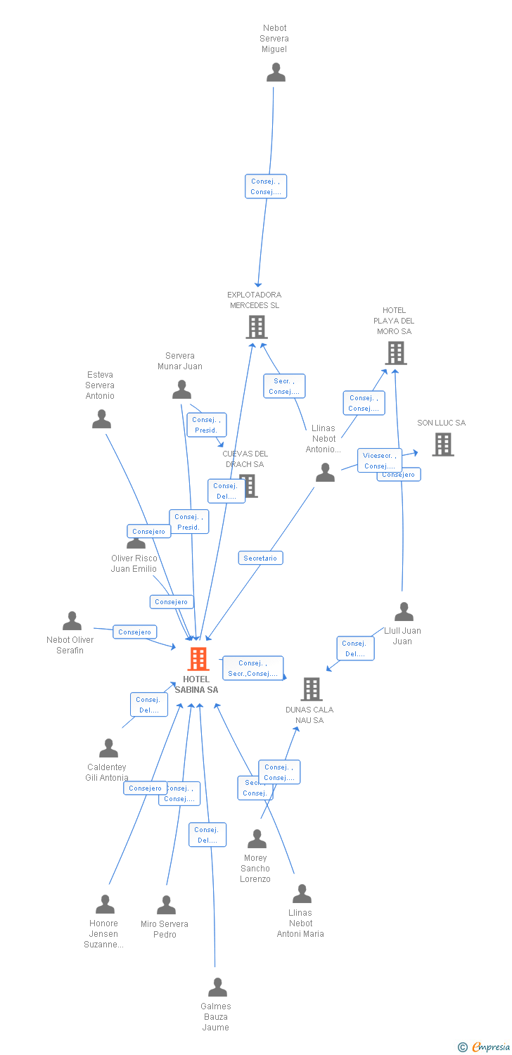 Vinculaciones societarias de HOTEL SABINA SA