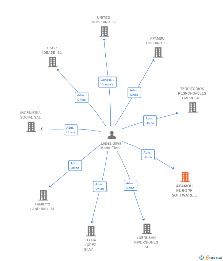 Vinculaciones societarias de APAMBU EUROPE SOFTWARE SL (EXTINGUIDA)