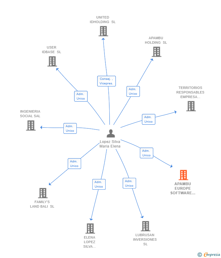 Vinculaciones societarias de APAMBU EUROPE SOFTWARE SL