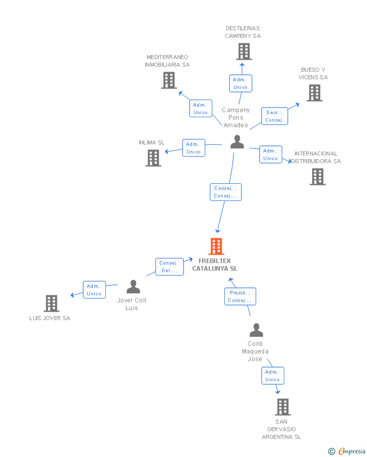 Vinculaciones societarias de FREBILTEX CATALUNYA SL