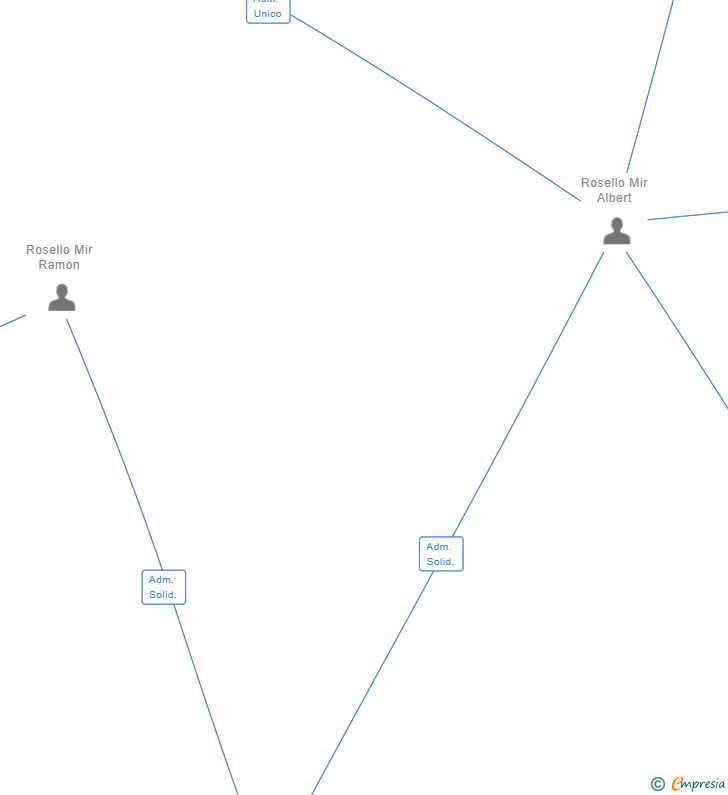 Vinculaciones societarias de ROSELLO IGUALTAT SL