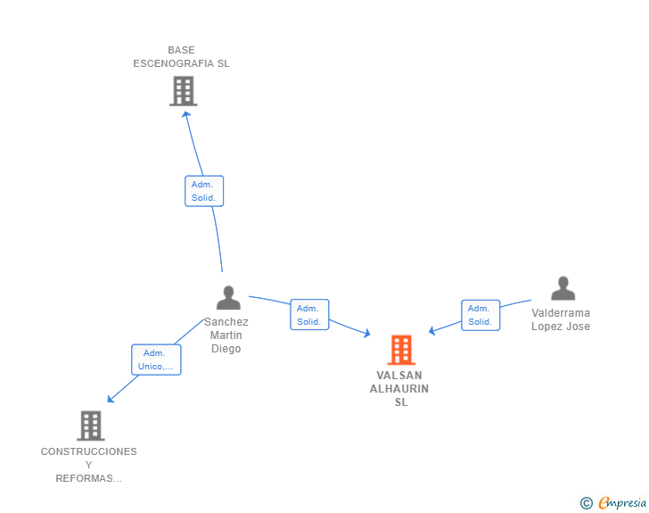 Vinculaciones societarias de VALSAN ALHAURIN SL