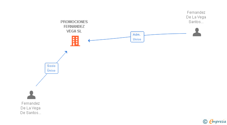 Vinculaciones societarias de PROMOCIONES FERNANDEZ VEGA SL
