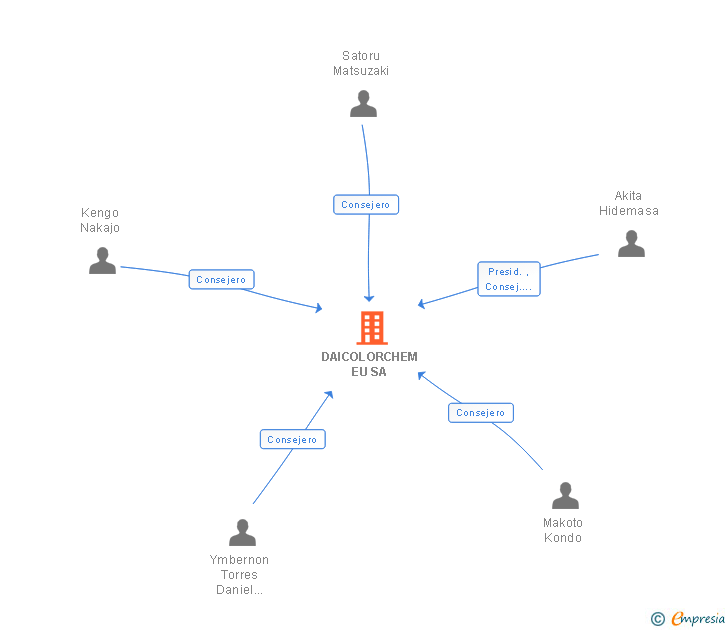 Vinculaciones societarias de DAICOLORCHEM EU SA