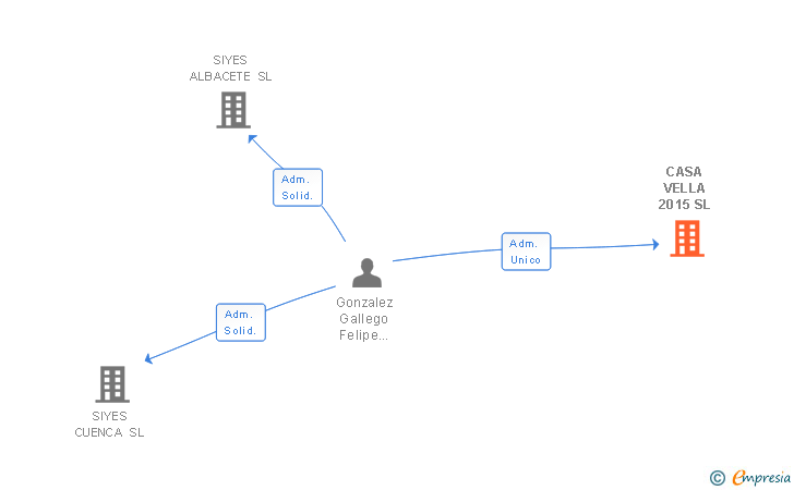 Vinculaciones societarias de CASA VELLA 2015 SL