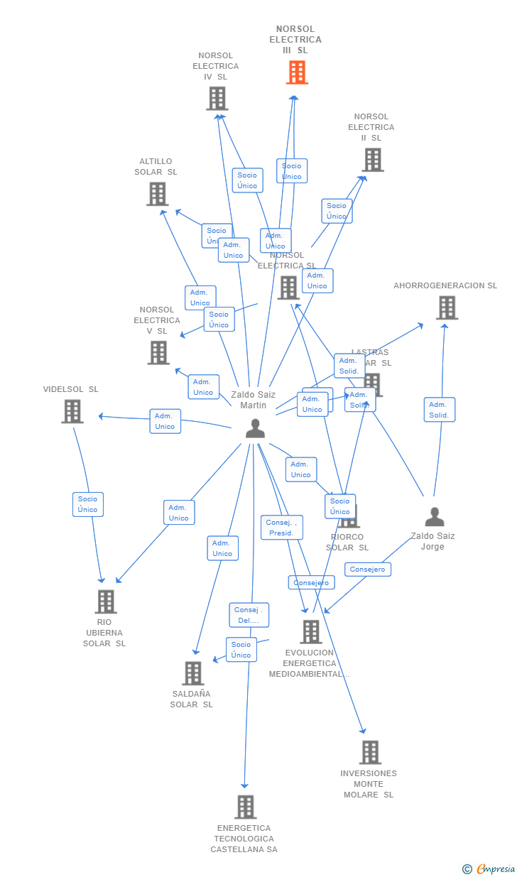 Vinculaciones societarias de NORSOL ELECTRICA III SL