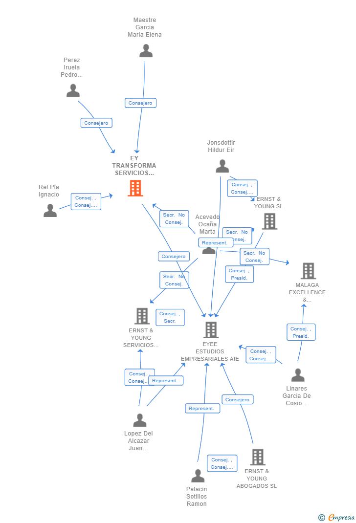 Vinculaciones societarias de EY TRANSFORMA SERVICIOS DE CONSULTORIA SL