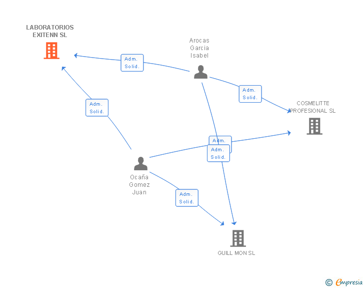 Vinculaciones societarias de LABORATORIOS EXITENN SL