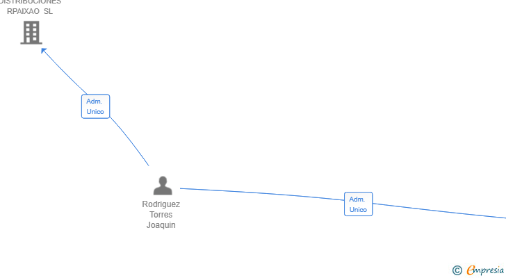 Vinculaciones societarias de OCEAN CLOUD SL