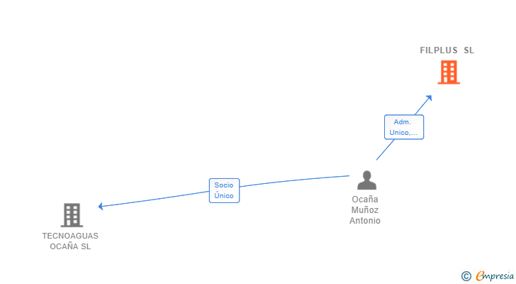 Vinculaciones societarias de FILPLUS SL