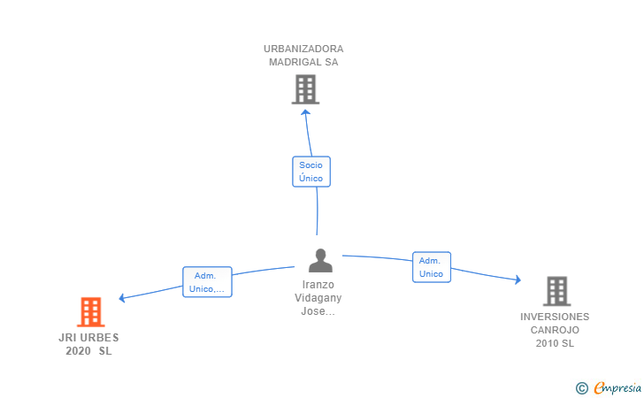Vinculaciones societarias de JRI URBES 2020 SL