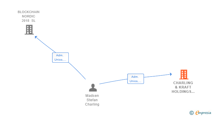 Vinculaciones societarias de CHARLING & KRAFT HOLDINGS SL
