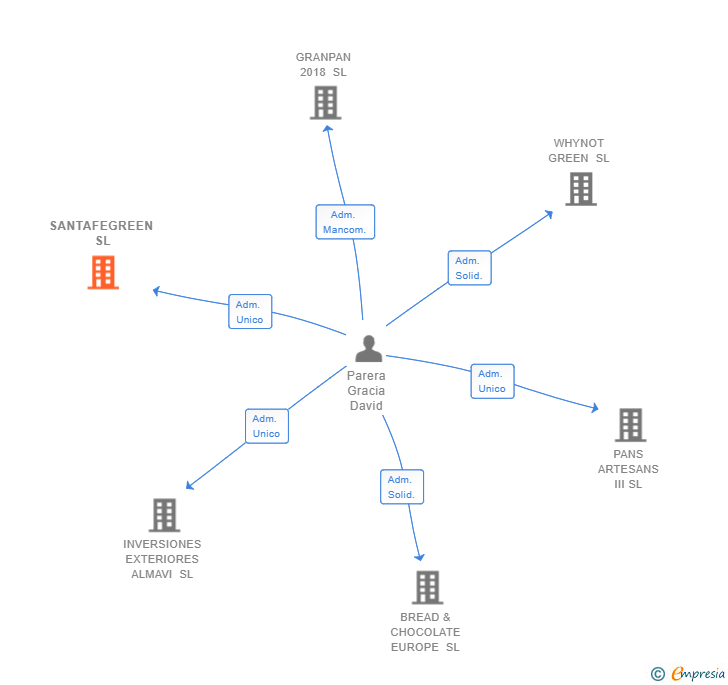 Vinculaciones societarias de SANTAFEGREEN SL