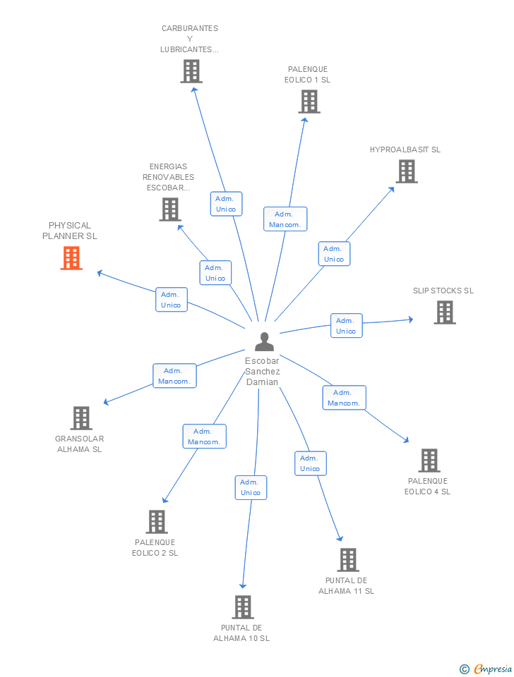 Vinculaciones societarias de PHYSICAL PLANNER SL