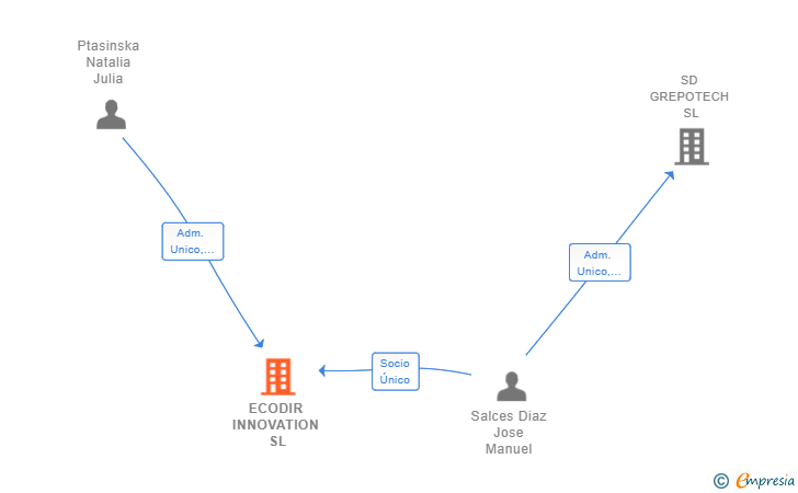 Vinculaciones societarias de ECODIR INNOVATION SL