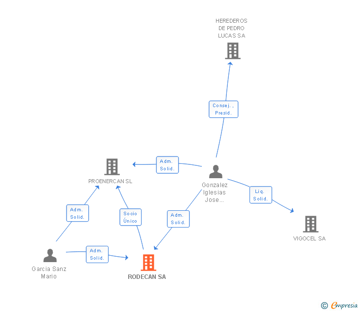 Vinculaciones societarias de RODECAN SA
