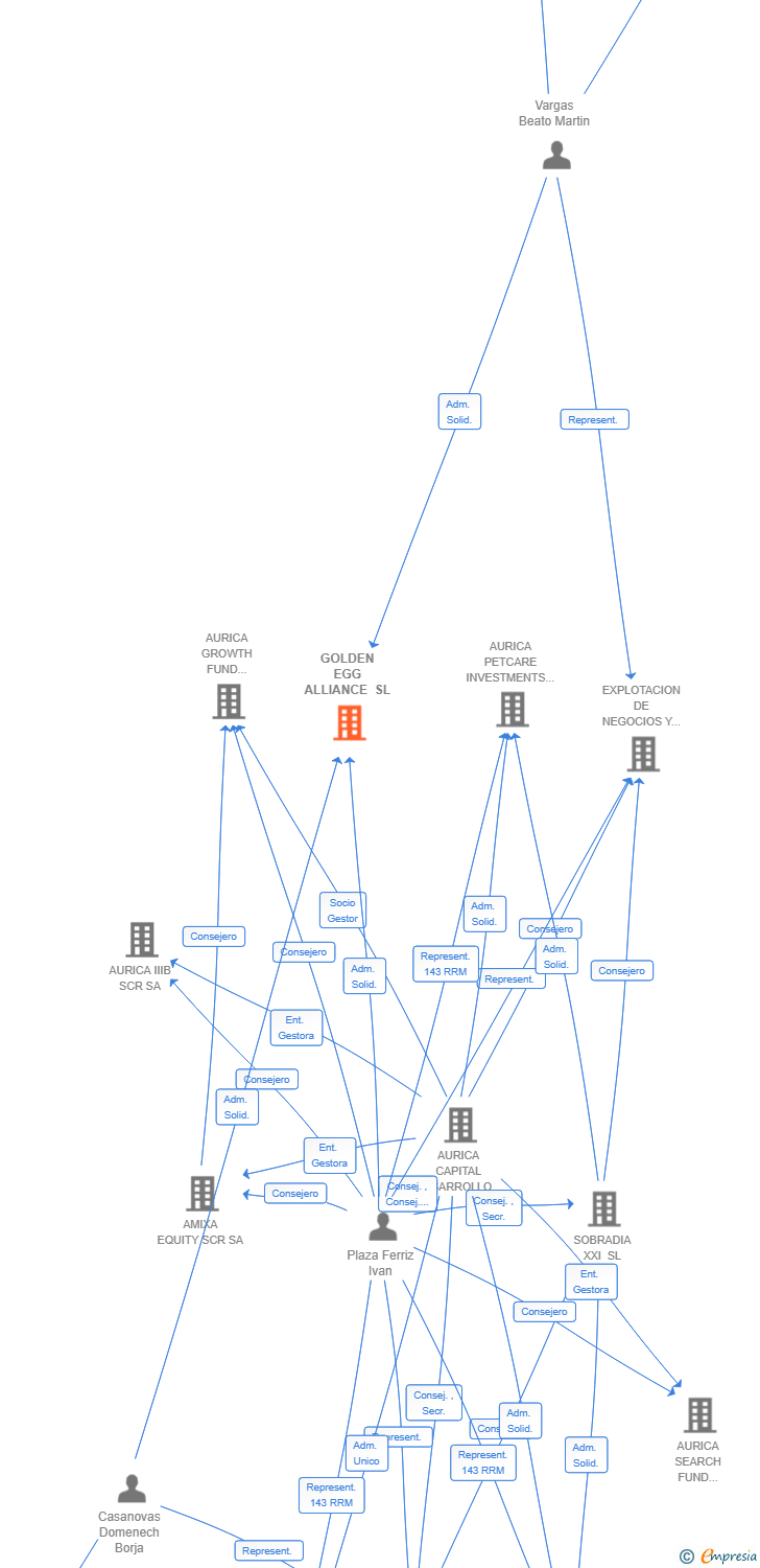 Vinculaciones societarias de GOLDEN EGG ALLIANCE SL