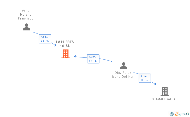 Vinculaciones societarias de LA HUERTA 16 SL