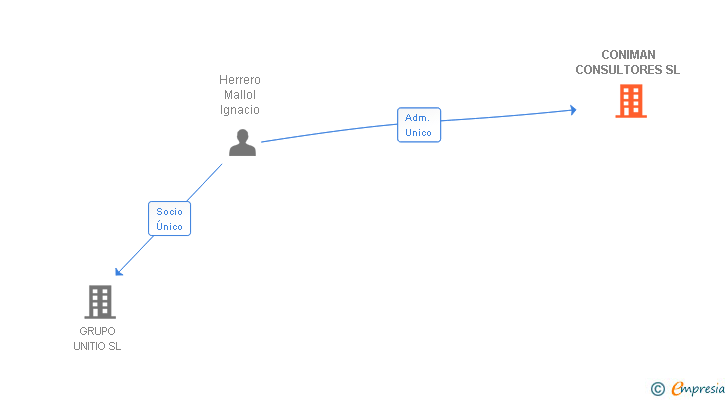 Vinculaciones societarias de CONIMAN CONSULTORES SL