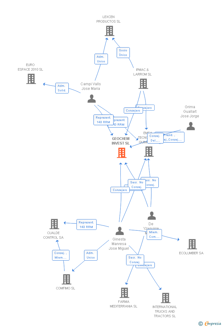Vinculaciones societarias de GEOCHEM INVEST SL