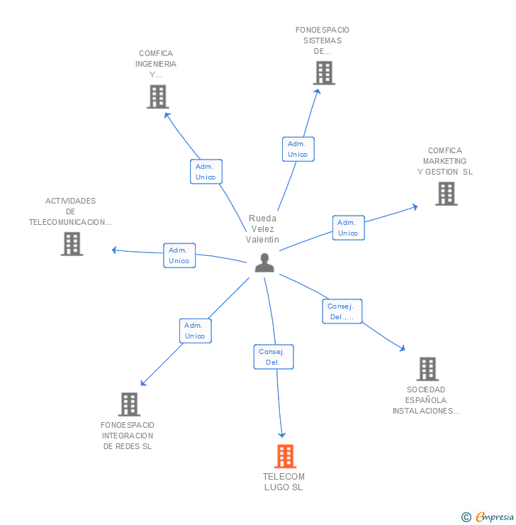 Vinculaciones societarias de TELECOM LUGO SL