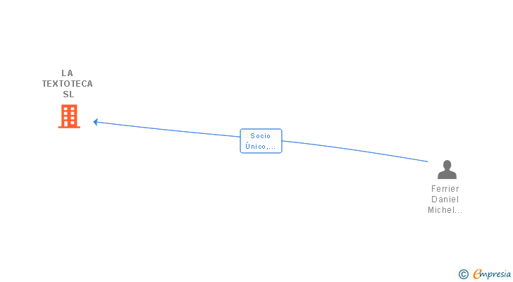 Vinculaciones societarias de LA TEXTOTECA SL