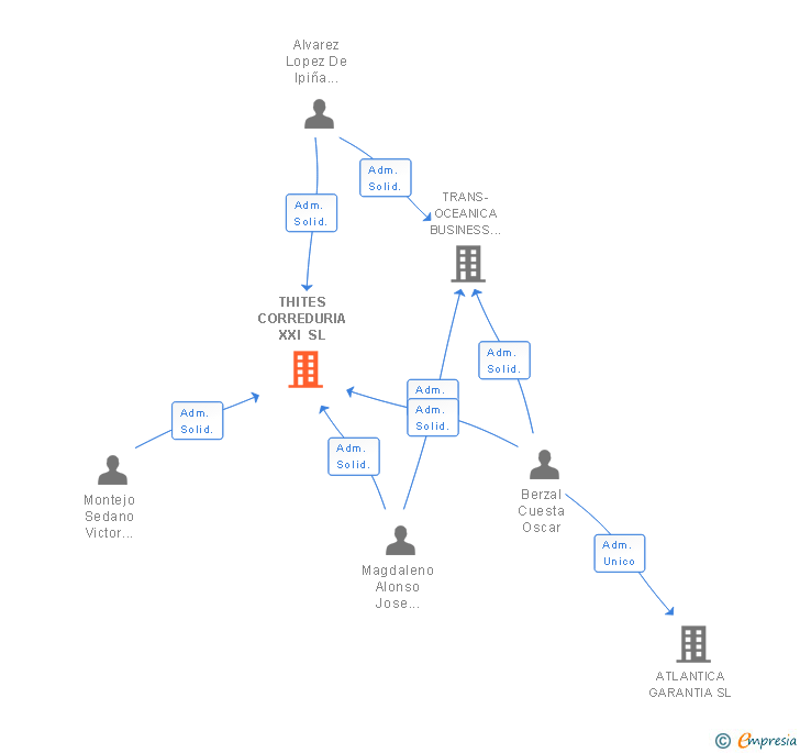 Vinculaciones societarias de THITES CORREDURIA XXI SL