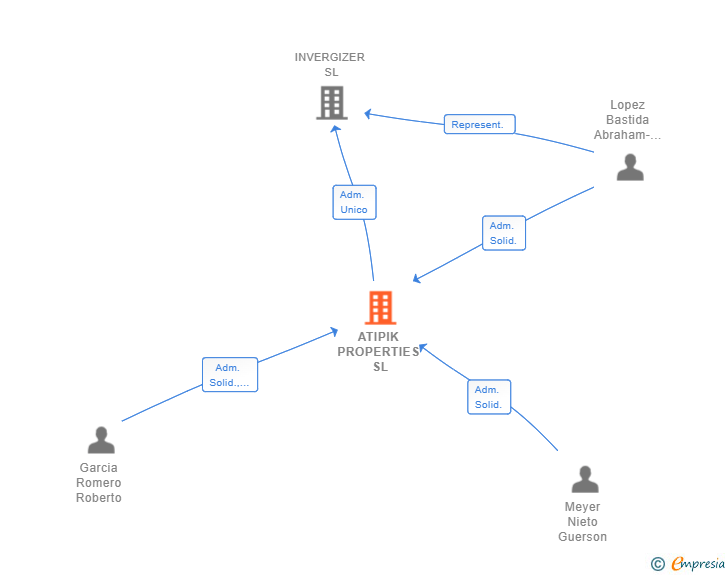 Vinculaciones societarias de ATIPIK PROPERTIES SL