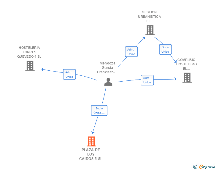 Vinculaciones societarias de PLAZA DE LOS CAIDOS 5 SL