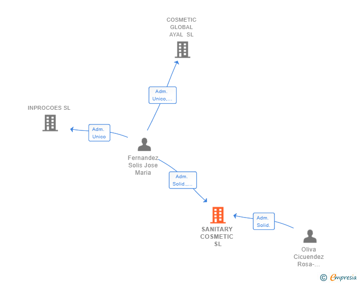 Vinculaciones societarias de SANITARY COSMETIC SL
