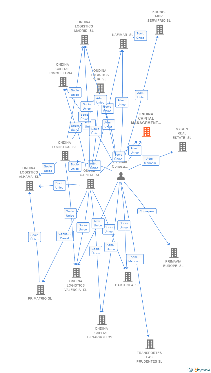 Vinculaciones societarias de ONDINA CAPITAL MANAGEMENT SL