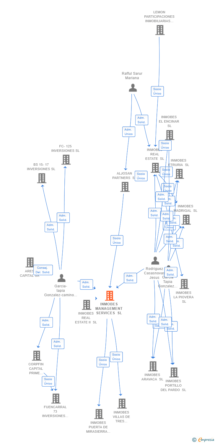 Vinculaciones societarias de INMOBES MANAGEMENT SERVICES SL