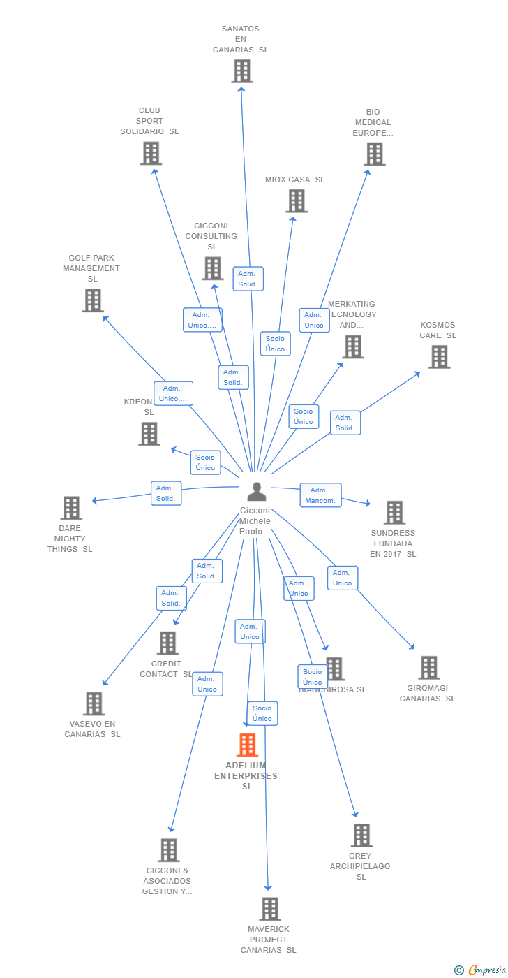 Vinculaciones societarias de ADELIUM ENTERPRISES SL