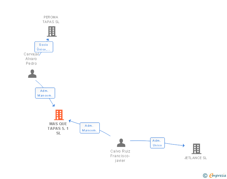 Vinculaciones societarias de MAS QUE TAPAS 5.1 SL