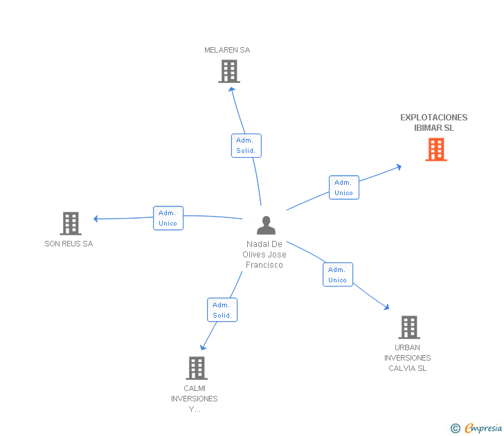 Vinculaciones societarias de EXPLOTACIONES IBIMAR SL