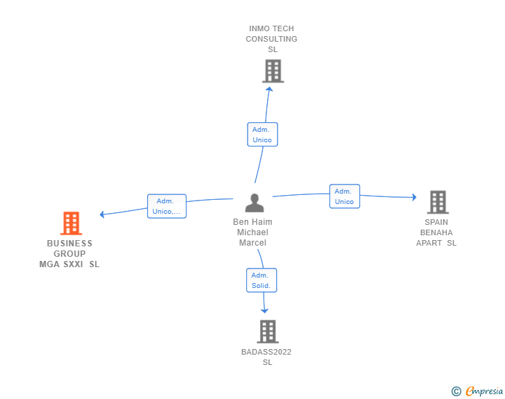 Vinculaciones societarias de BUSINESS GROUP MGA SXXI SL