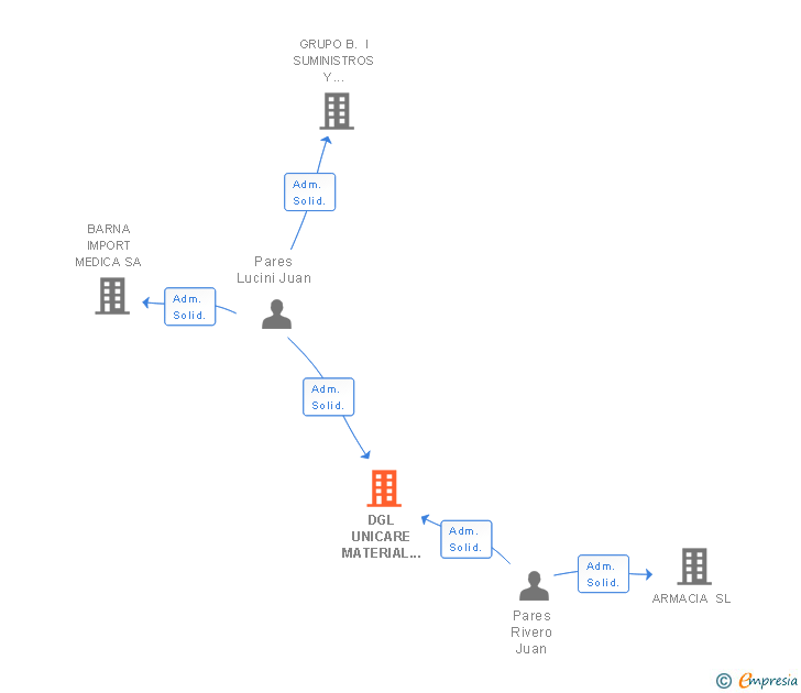 Vinculaciones societarias de DGL UNICARE MATERIAL MEDICO SL