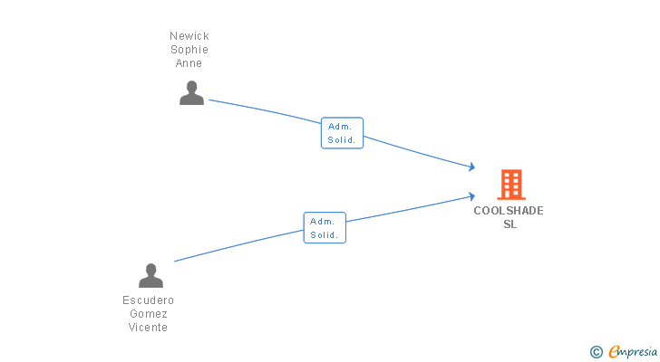 Vinculaciones societarias de COOLSHADE SL