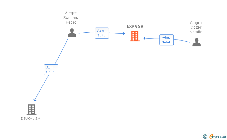 Vinculaciones societarias de TEXPA SL
