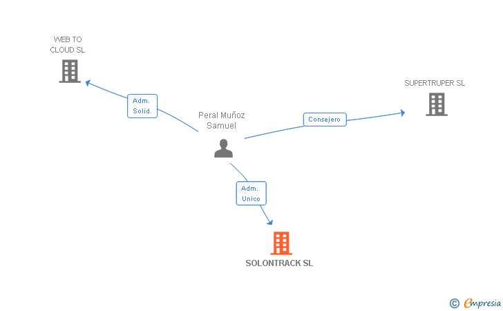 Vinculaciones societarias de SOLONTRACK SL