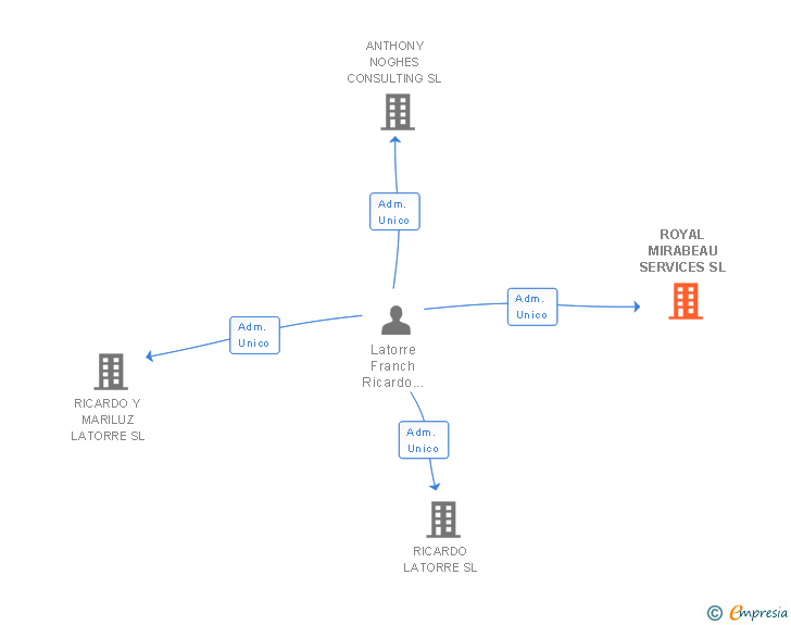 Vinculaciones societarias de ROYAL MIRABEAU SERVICES SL