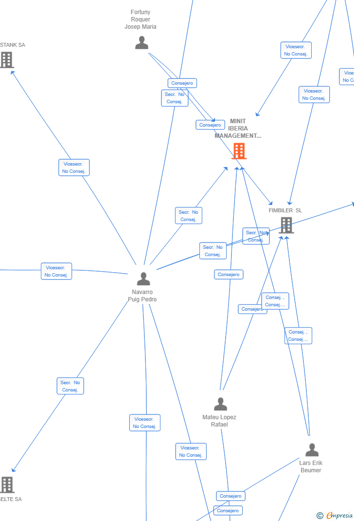 Vinculaciones societarias de MINIT IBERIA MANAGEMENT SL