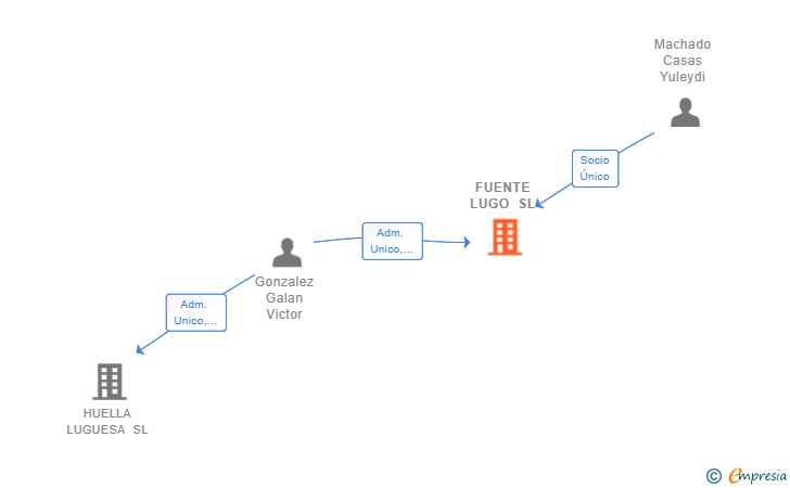 Vinculaciones societarias de FUENTE LUGO SL
