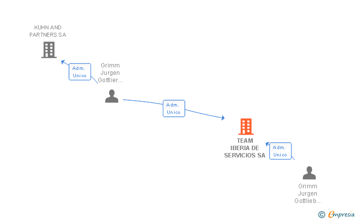 Vinculaciones societarias de TEAM IBERIA DE SERVICIOS SA