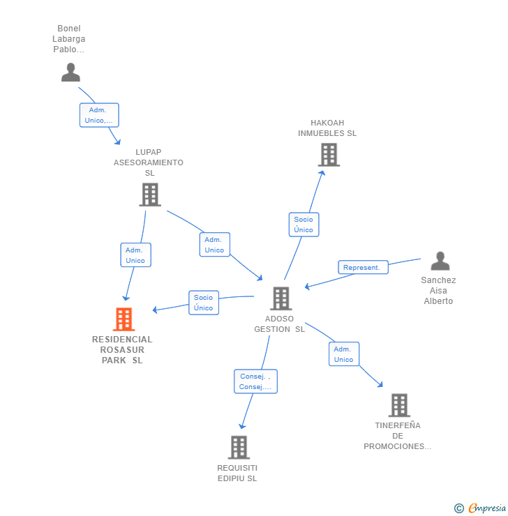 Vinculaciones societarias de RESIDENCIAL ROSASUR PARK SL
