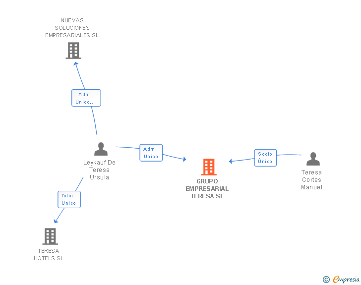 Vinculaciones societarias de GRUPO EMPRESARIAL TERESA SL