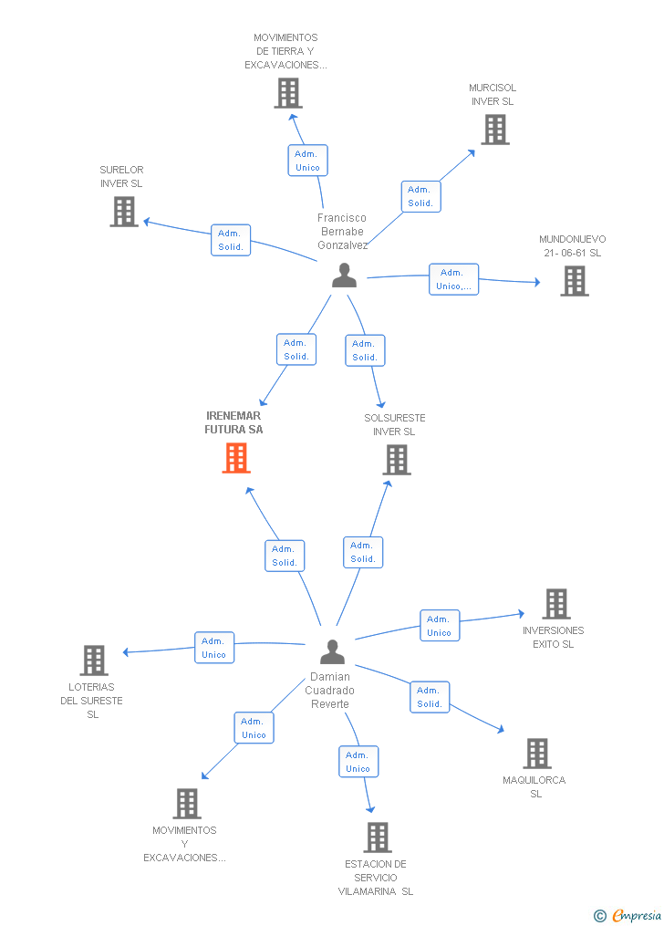 Vinculaciones societarias de IRENEMAR FUTURA SA